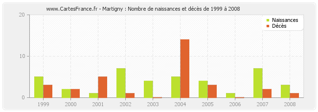 Martigny : Nombre de naissances et décès de 1999 à 2008