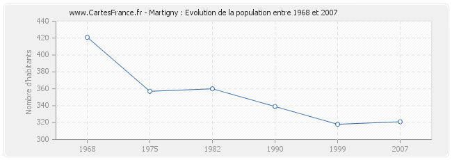 Population Martigny