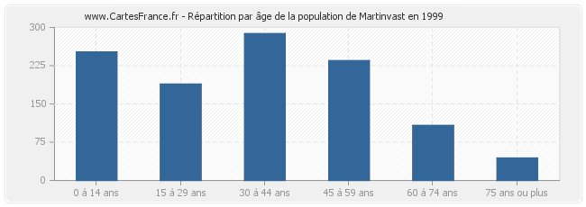 Répartition par âge de la population de Martinvast en 1999