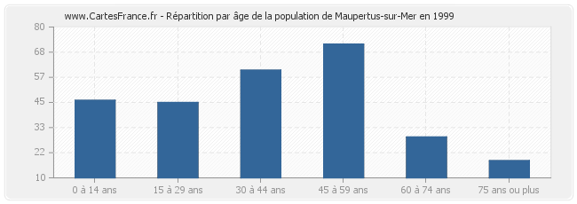 Répartition par âge de la population de Maupertus-sur-Mer en 1999