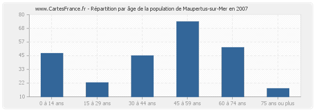 Répartition par âge de la population de Maupertus-sur-Mer en 2007