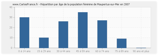 Répartition par âge de la population féminine de Maupertus-sur-Mer en 2007