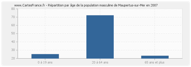 Répartition par âge de la population masculine de Maupertus-sur-Mer en 2007