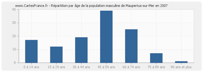 Répartition par âge de la population masculine de Maupertus-sur-Mer en 2007