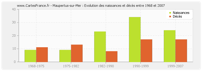 Maupertus-sur-Mer : Evolution des naissances et décès entre 1968 et 2007