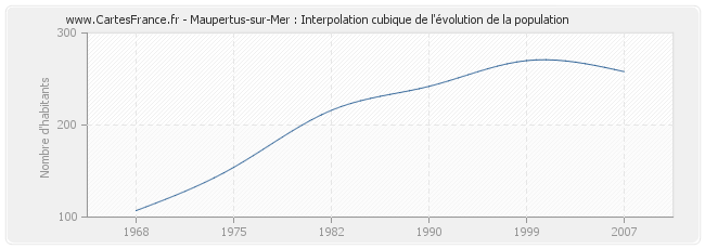 Maupertus-sur-Mer : Interpolation cubique de l'évolution de la population