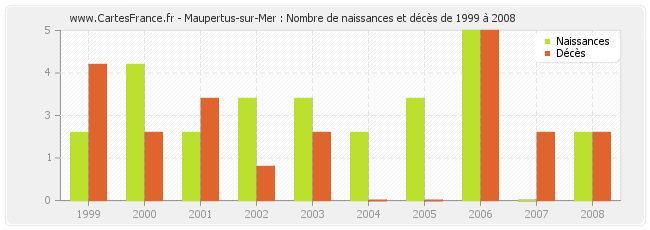 Maupertus-sur-Mer : Nombre de naissances et décès de 1999 à 2008