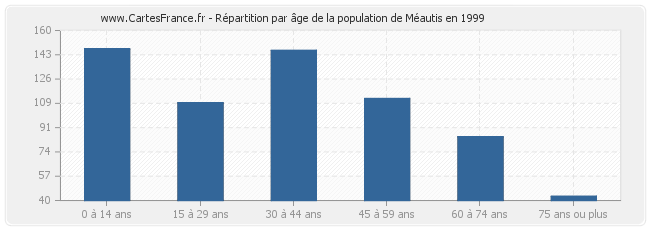 Répartition par âge de la population de Méautis en 1999