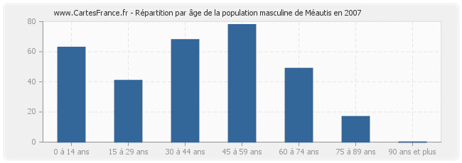 Répartition par âge de la population masculine de Méautis en 2007