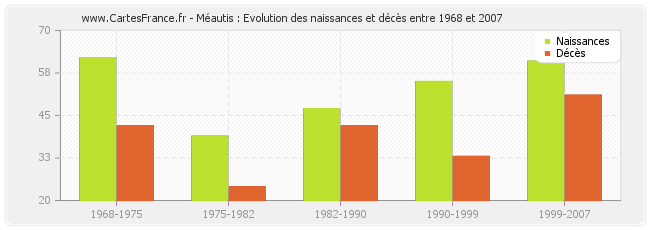 Méautis : Evolution des naissances et décès entre 1968 et 2007