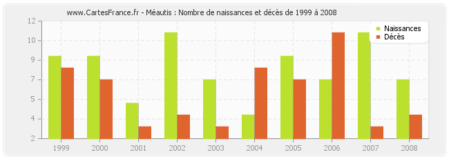 Méautis : Nombre de naissances et décès de 1999 à 2008