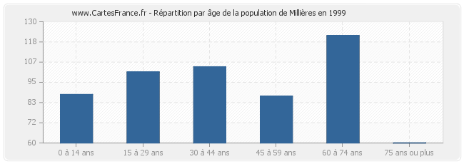 Répartition par âge de la population de Millières en 1999