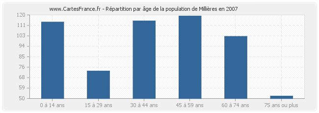 Répartition par âge de la population de Millières en 2007