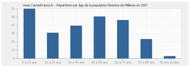 Répartition par âge de la population féminine de Millières en 2007