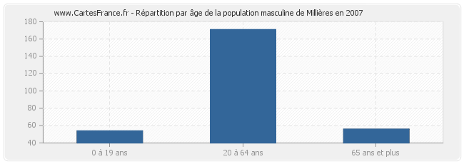 Répartition par âge de la population masculine de Millières en 2007