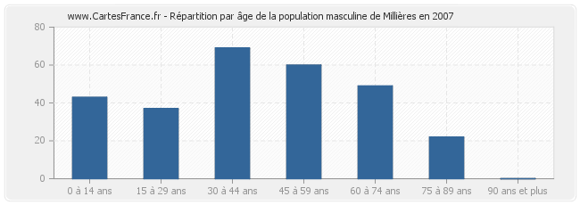 Répartition par âge de la population masculine de Millières en 2007