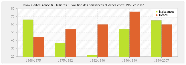 Millières : Evolution des naissances et décès entre 1968 et 2007