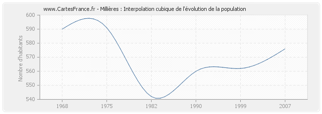 Millières : Interpolation cubique de l'évolution de la population