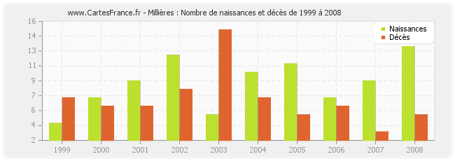 Millières : Nombre de naissances et décès de 1999 à 2008