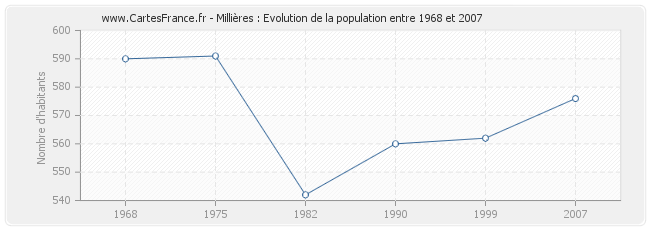 Population Millières