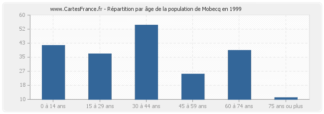 Répartition par âge de la population de Mobecq en 1999