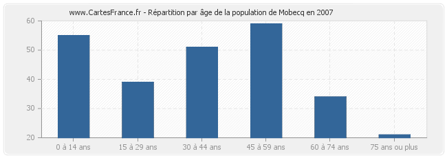 Répartition par âge de la population de Mobecq en 2007