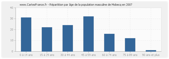 Répartition par âge de la population masculine de Mobecq en 2007