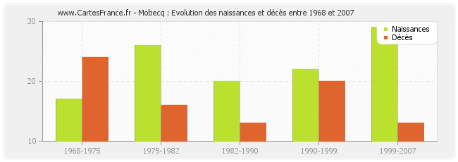 Mobecq : Evolution des naissances et décès entre 1968 et 2007