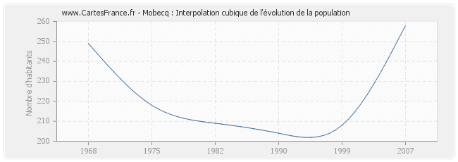 Mobecq : Interpolation cubique de l'évolution de la population