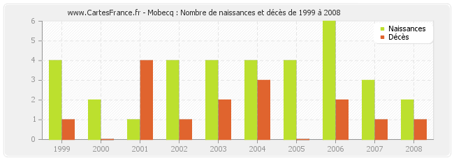 Mobecq : Nombre de naissances et décès de 1999 à 2008