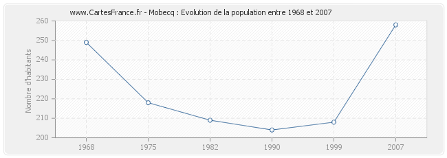 Population Mobecq