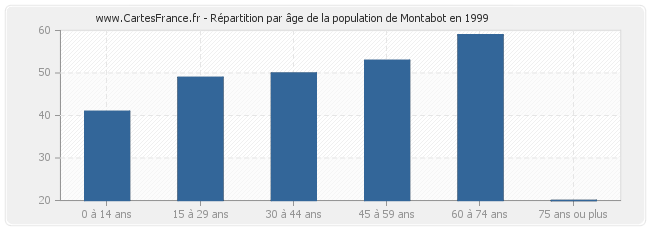 Répartition par âge de la population de Montabot en 1999
