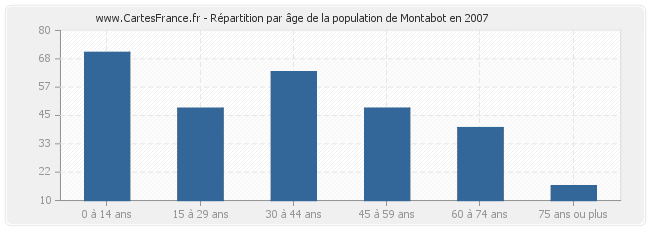 Répartition par âge de la population de Montabot en 2007