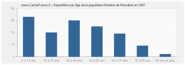 Répartition par âge de la population féminine de Montabot en 2007