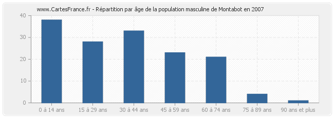 Répartition par âge de la population masculine de Montabot en 2007