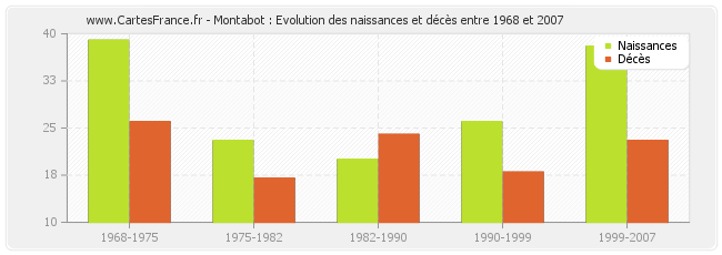 Montabot : Evolution des naissances et décès entre 1968 et 2007