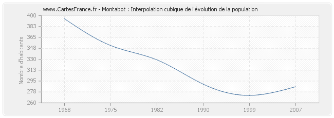 Montabot : Interpolation cubique de l'évolution de la population