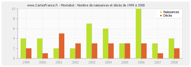Montabot : Nombre de naissances et décès de 1999 à 2008