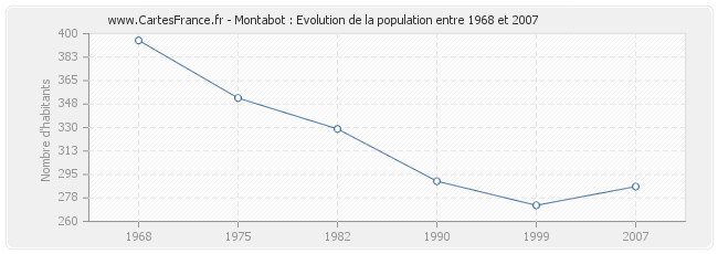 Population Montabot