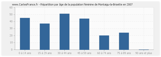 Répartition par âge de la population féminine de Montaigu-la-Brisette en 2007