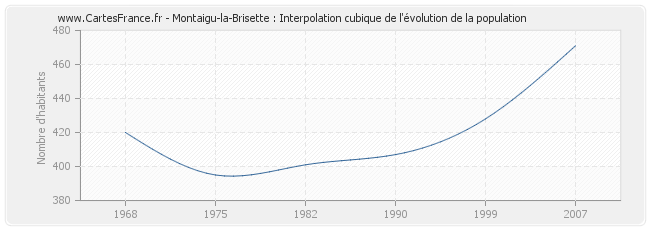 Montaigu-la-Brisette : Interpolation cubique de l'évolution de la population