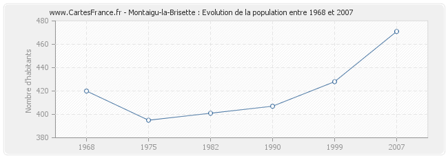 Population Montaigu-la-Brisette
