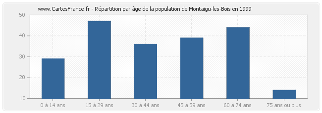 Répartition par âge de la population de Montaigu-les-Bois en 1999