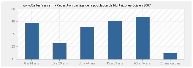Répartition par âge de la population de Montaigu-les-Bois en 2007