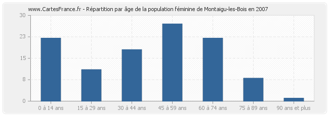 Répartition par âge de la population féminine de Montaigu-les-Bois en 2007