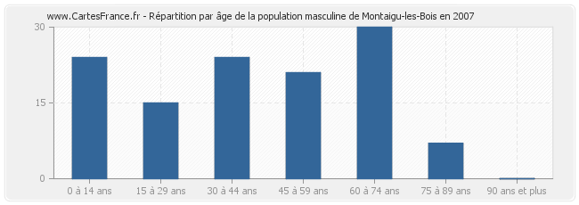 Répartition par âge de la population masculine de Montaigu-les-Bois en 2007