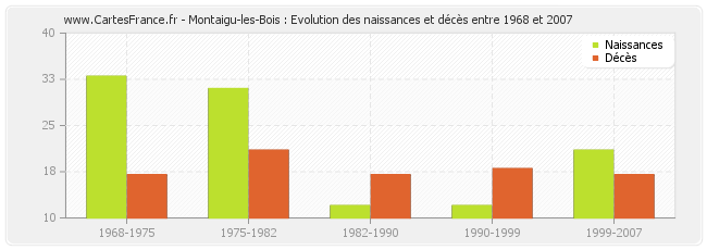 Montaigu-les-Bois : Evolution des naissances et décès entre 1968 et 2007