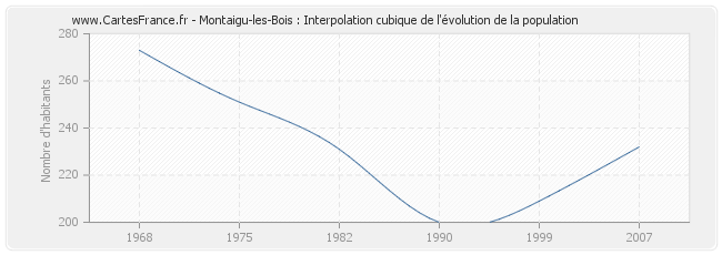 Montaigu-les-Bois : Interpolation cubique de l'évolution de la population