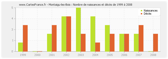 Montaigu-les-Bois : Nombre de naissances et décès de 1999 à 2008