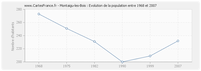 Population Montaigu-les-Bois